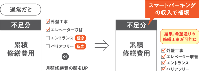 修繕積立金の負担を軽減