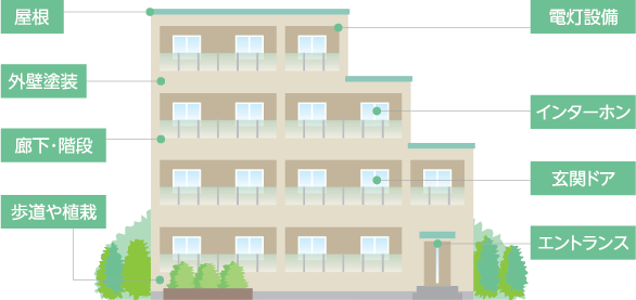 マンションの修繕をトータルでサポート